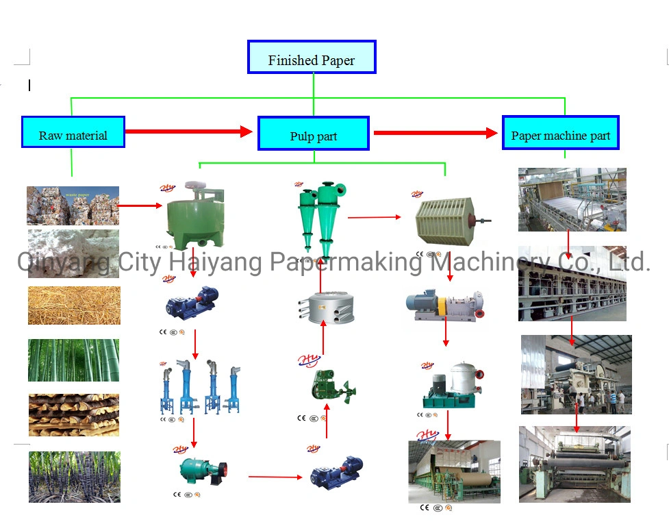 High Capacity 500t/D and High Performance Fluting Paper Kraft Paper Roll Making Machine